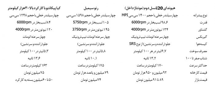 استقبال از هیوندای i20 کرمانموتور - اجاره خودرو - 2